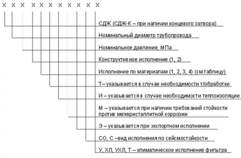Значение аббревиатур и цифр фильтров СДЖ в Ульяновске